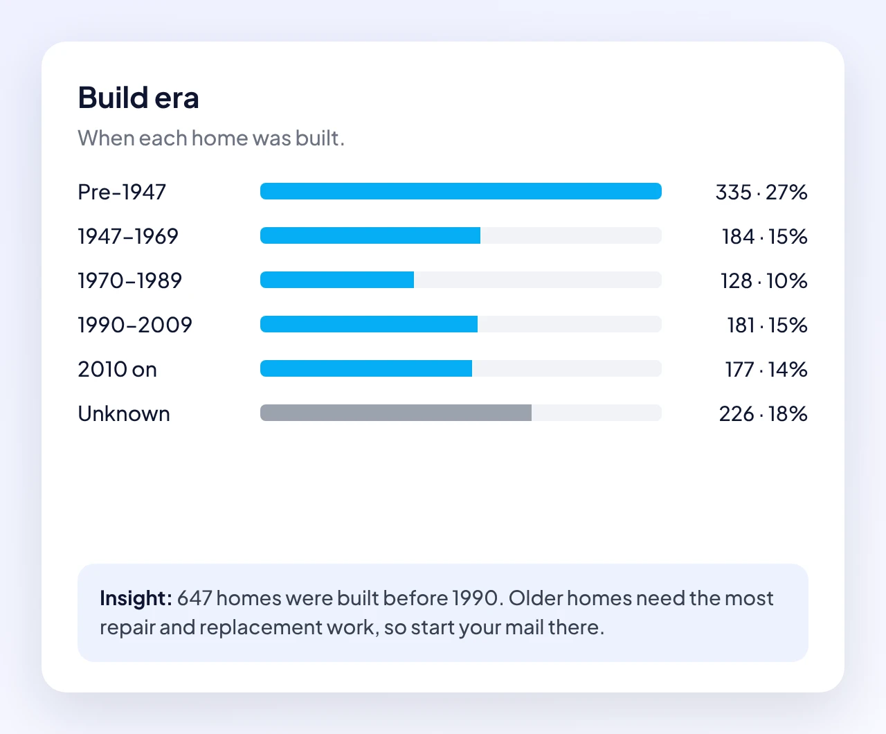 Patch chart: build era of homes in the database, with an insight