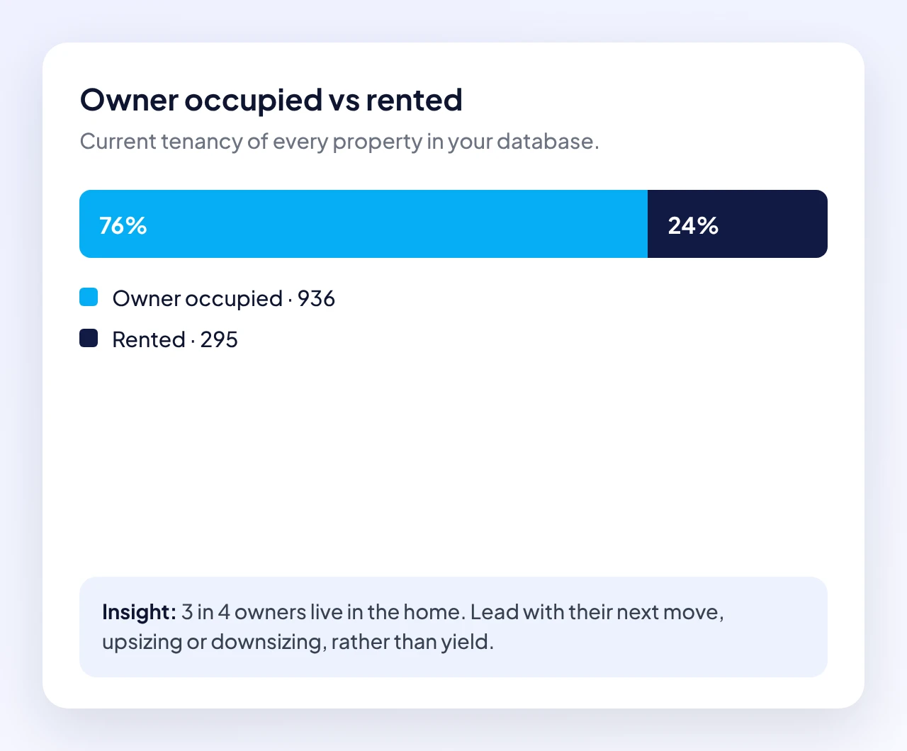 Patch chart: owner occupied vs rented, 76% owner occupied, with an insight