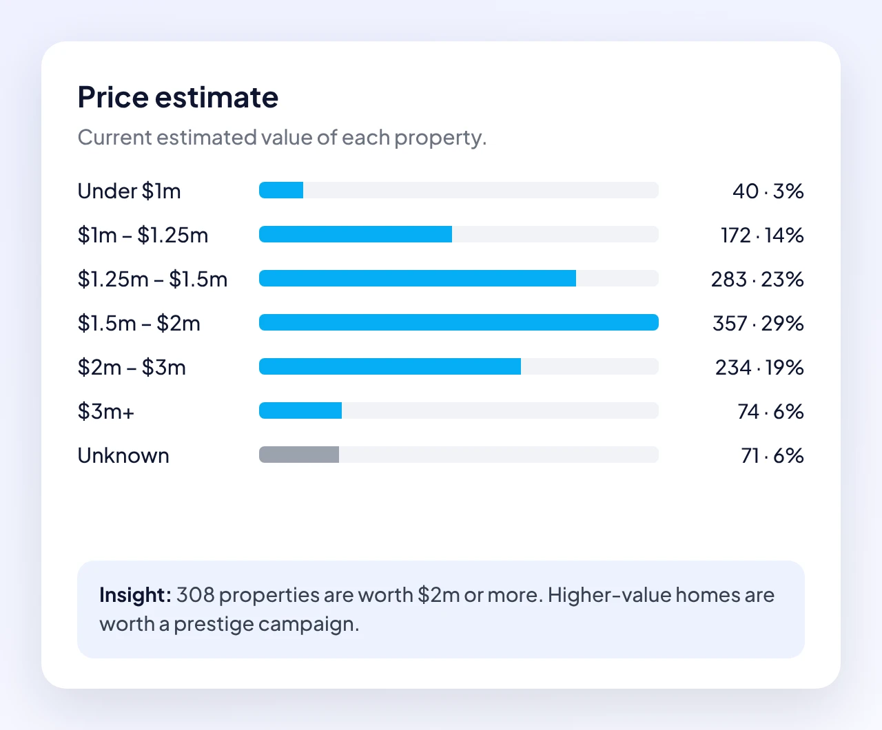 Patch chart: price estimate bands for properties in the database, with an insight