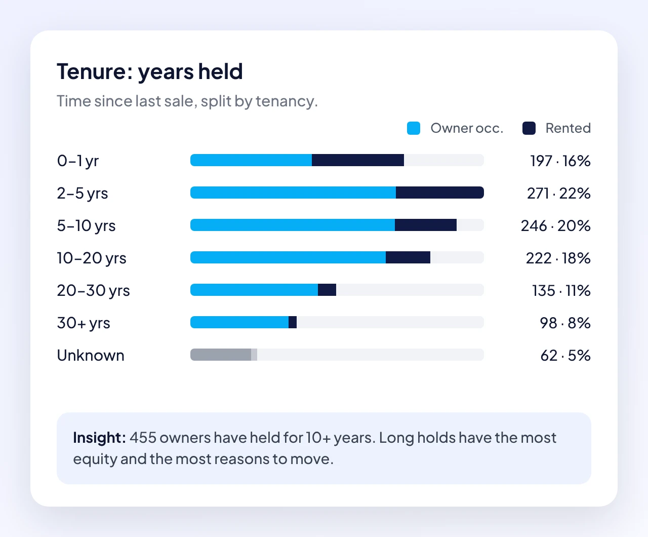 Patch chart: tenure in years held, split by owner occupied and rented, with an insight