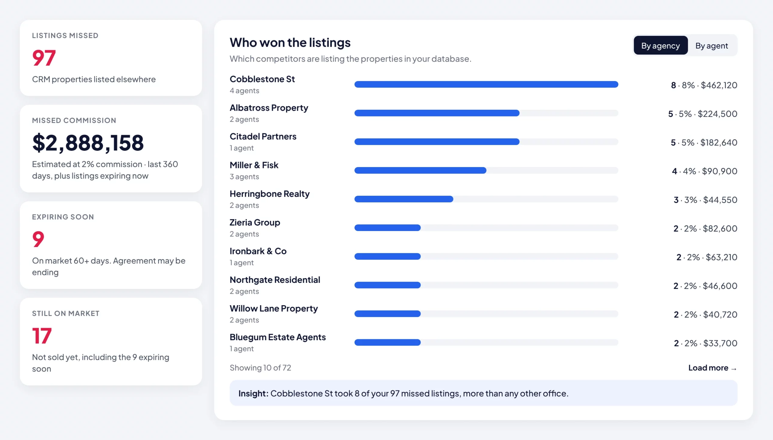 Patch missed commission dashboard: 97 listings missed, $2,888,158 estimated missed commission, 9 expiring soon and 17 still on market, with competitor agencies ranked by listings won