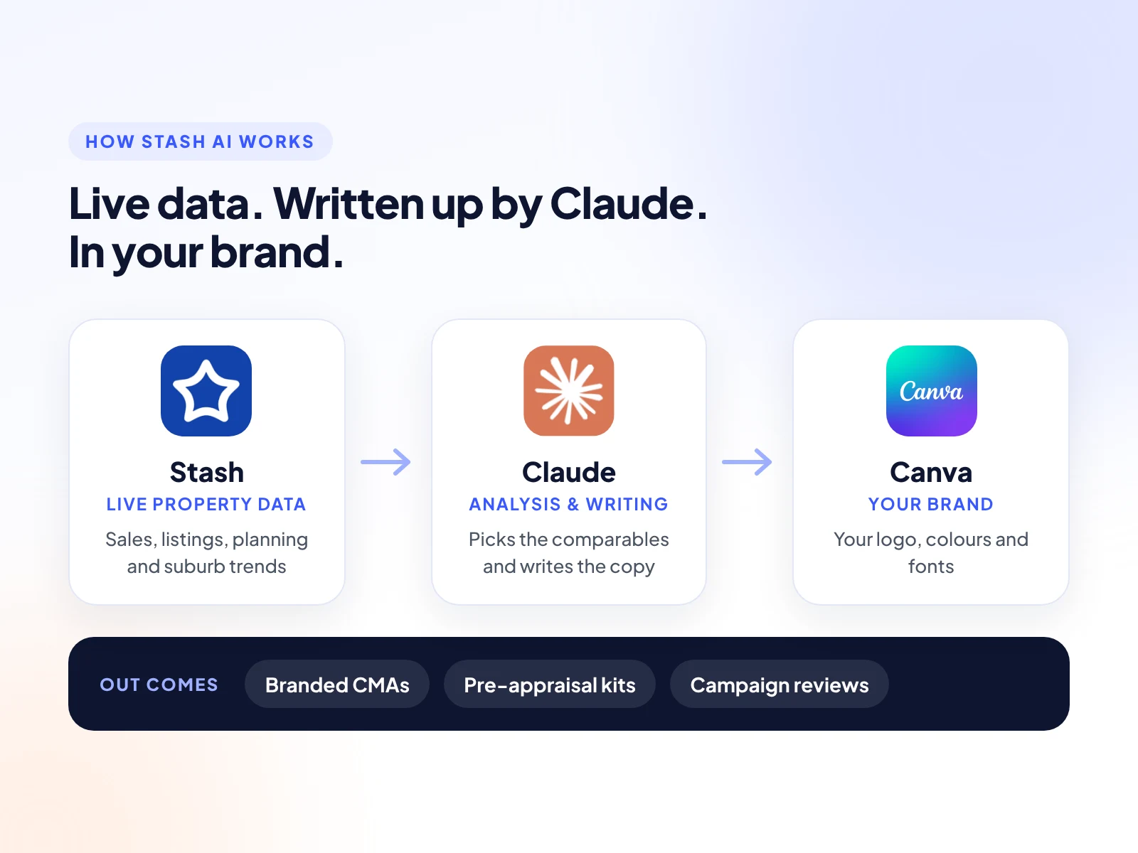 How Stash AI works: Stash supplies live property data, Claude does the analysis and writing, Canva lays it out in your brand
