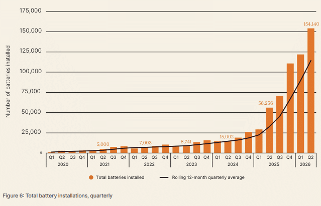 Bar chart of quarterly home battery installations in Australia from 2020 to Q2 2026, rising from under 5,000 a quarter to 154,140 in Q2 2026